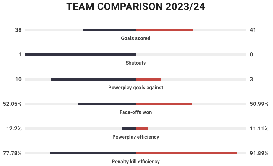 Skelleftea ist links, Servette ist rechts.