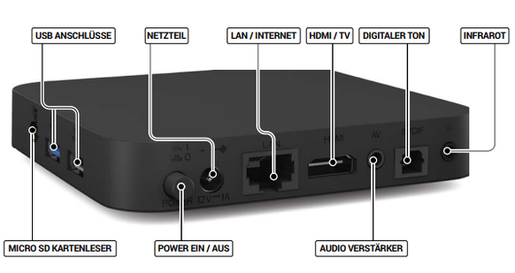 Die TV-Box hat HDMI, Ethernet, 2 x USB, AV, optischer digitaler Ausgang z. B. für eine Soundbar sowie einen microSD-Steckplatz.