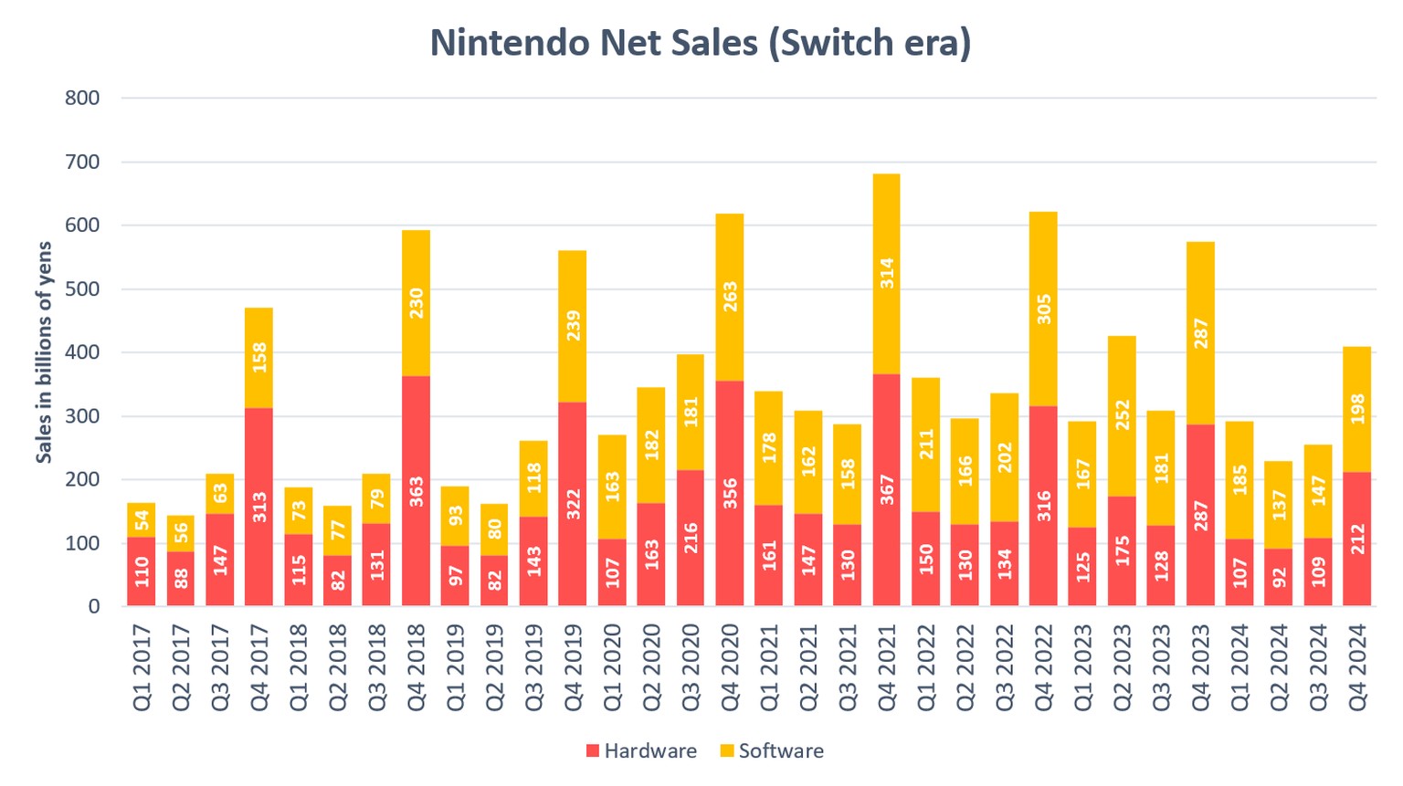 Nintendos Hardware- und Software-Umsatz seit 2017.