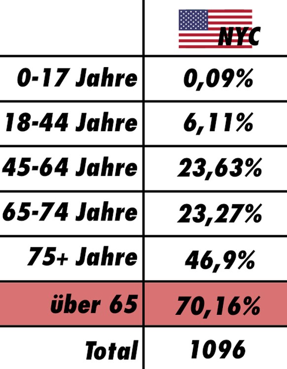 Todesraten und Anteile nach Altersgruppen Coronavirus