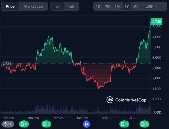 eth 14.8.25