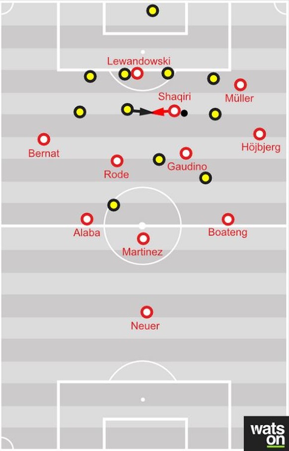 Shaqiri erhält den Ball am Strafraum. Er blickt sogar über die Schulter und sieht den heranstürmenden Gegenspieler (eine Ballbehauptung mit der Chance auf ein Foul und eine gute Freistoßsituation, ein ...