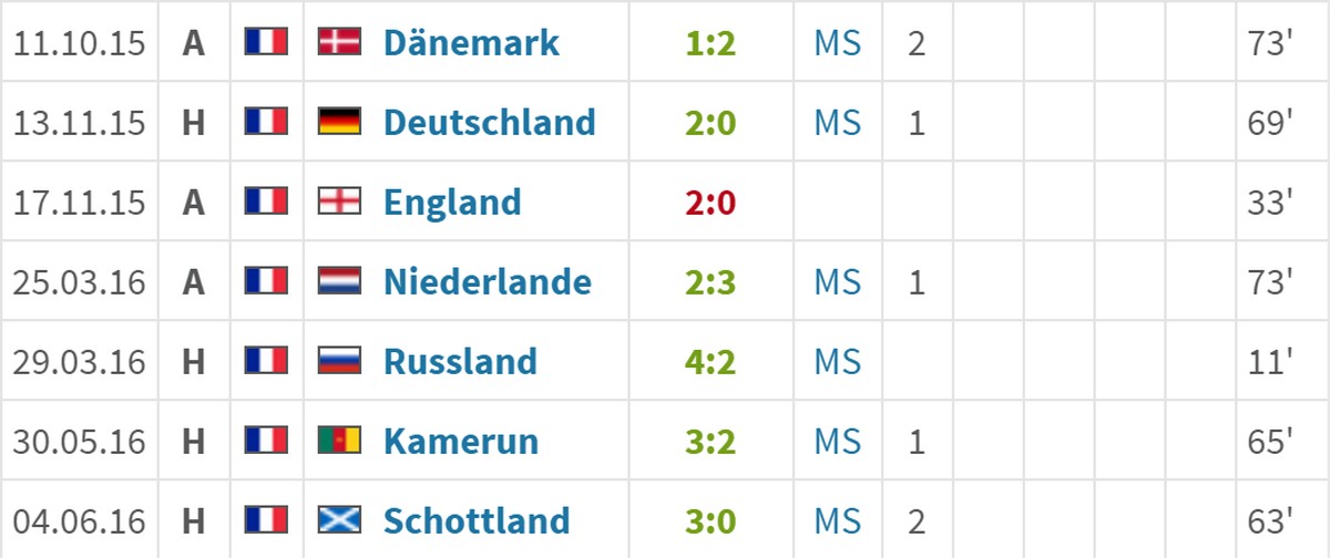 Es gibt sicher viele Stürmer, die eine schlechtere Bilanz ausweisen.
