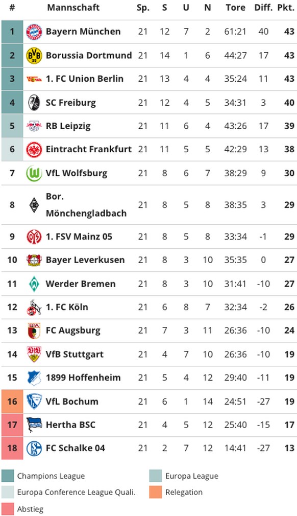 Tabelle der deutschen Fussball-Bundesliga am 20. Februar 2023