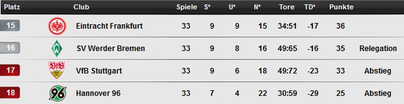 Der Tabellenkeller der Bundesliga.