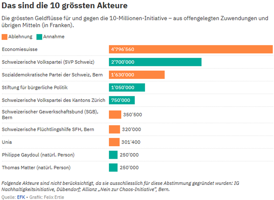 grafiken 10 millionen initiative