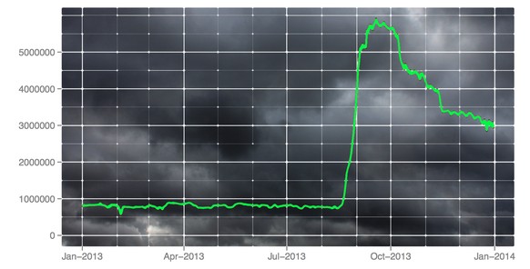 2013 sind die Nutzer-Zahlen des Tor-Netzwerks rasant angestiegen.