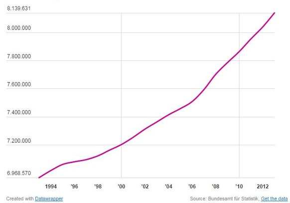 Entwicklung der ständigen Wohnbevölkerung in der Schweiz seit 1994, in absoluten Zahlen.