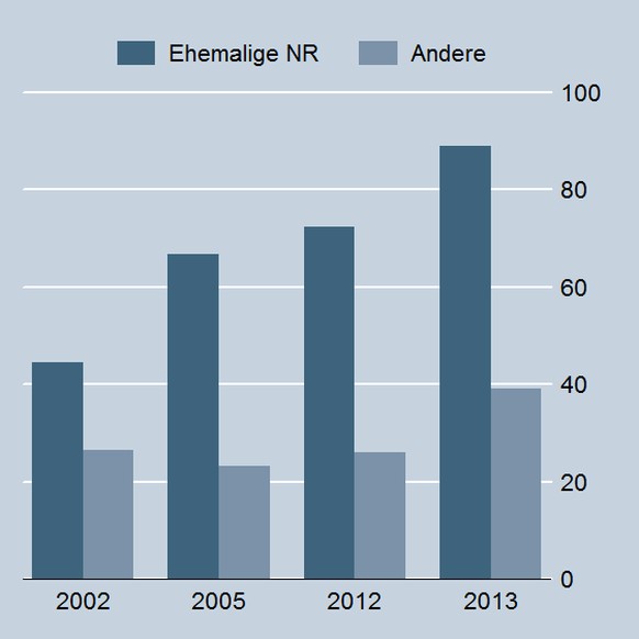 Datenbasis: Amtliches Bulletin, Politnetz.