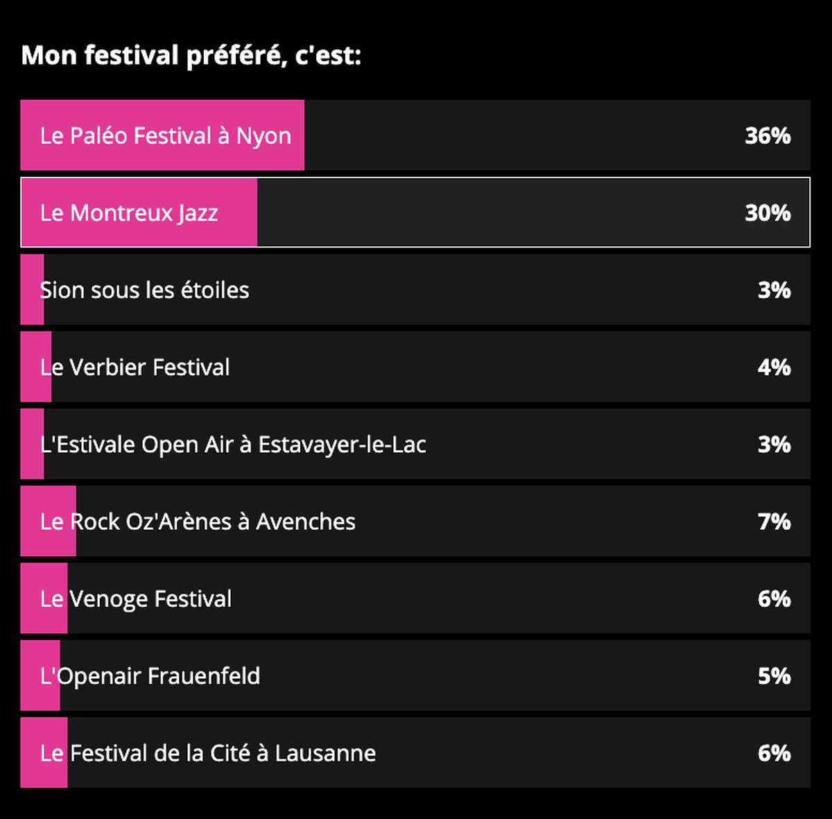 Sondage Suisse festival 2022