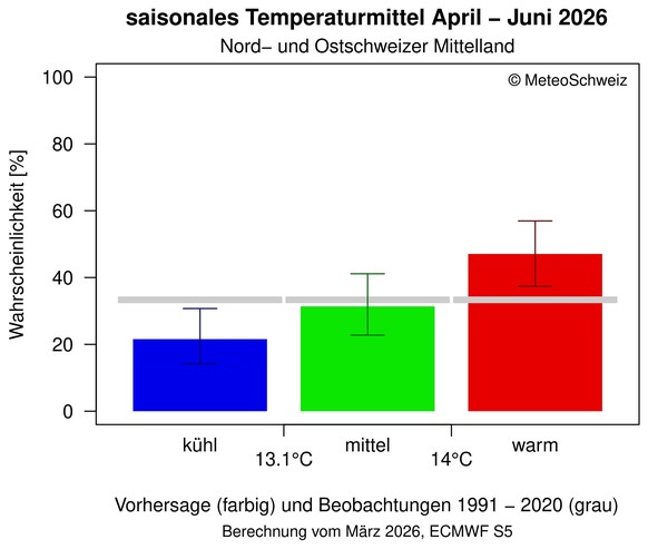 Die Wahrscheinlichkeiten für einen kühlen, mittleren oder warmen Sommerbeginn für die Monate April bis Juni 2026.
