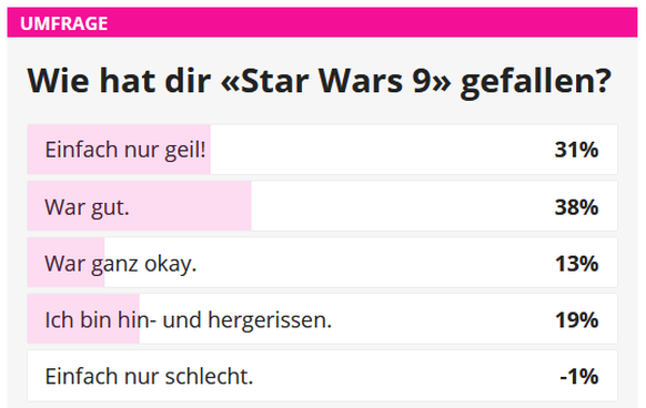Â«Star Wars 9Â» legt finanziell schlechtesten Start der Trilogie hin
Frage off-topic: Wie kann minus ein Prozent den Film schlecht finden?