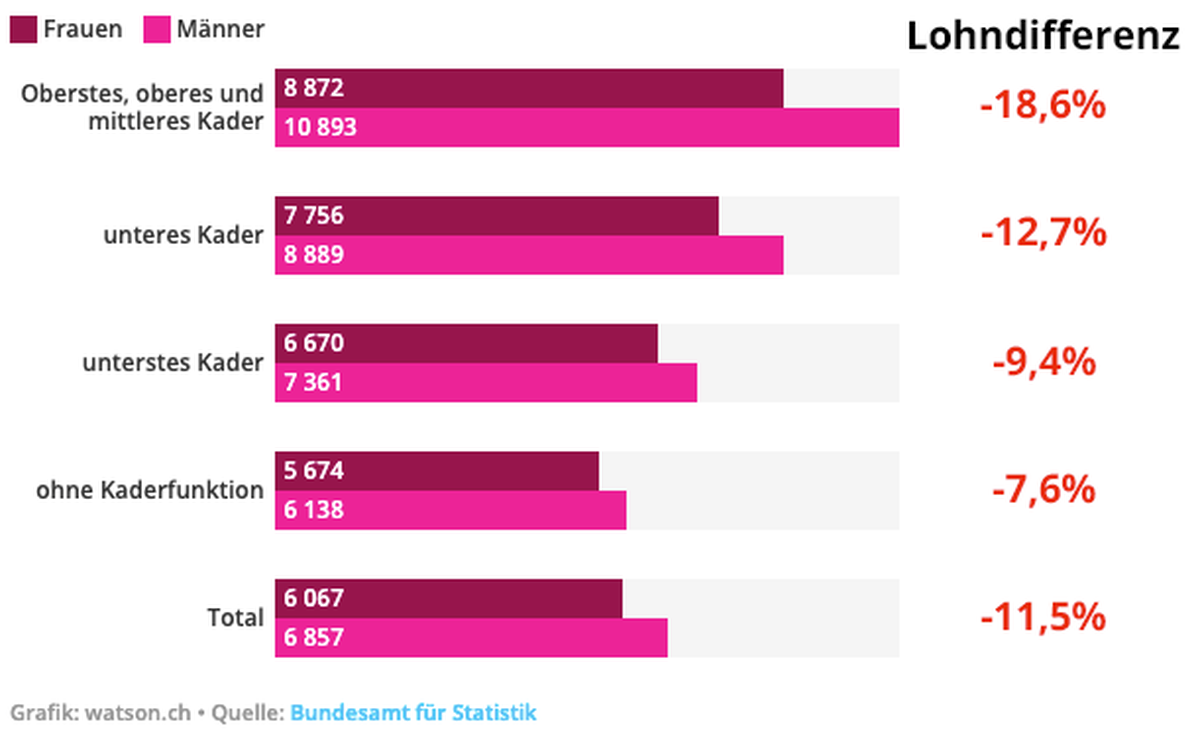 Lohnunterschiede Mann Frau Schweiz nach Position, 2018