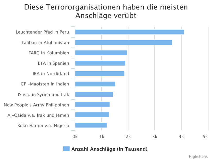 Anzahl Terroranschläge seit 1970.