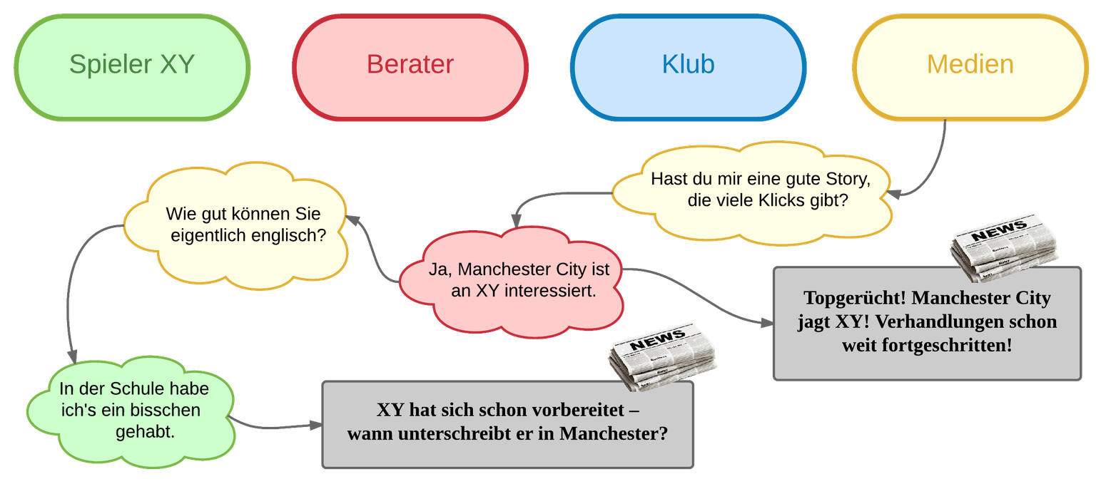 Transfer-Flussdiagramm