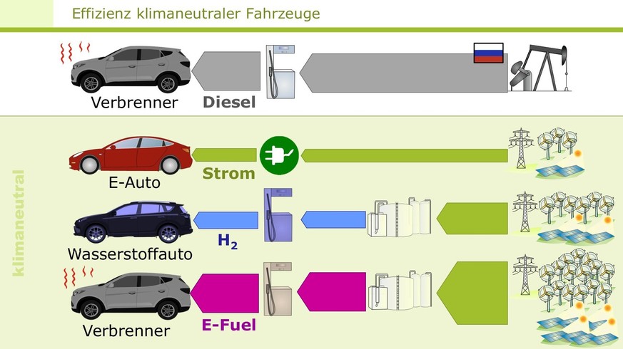 Verbrenner-Autos könnten künftig mit E-Fuel nahezu klimaneutral fahren, allerdings ist künstliches Benzin ineffizient und teuer.<br>