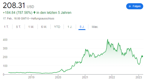 2022 war für Tesla-Aktionäre ein rabenschwarzes Jahr. Die Aktie verlor 65 Prozent in zwölf Monaten. 2023 geht es bislang steil aufwärts.