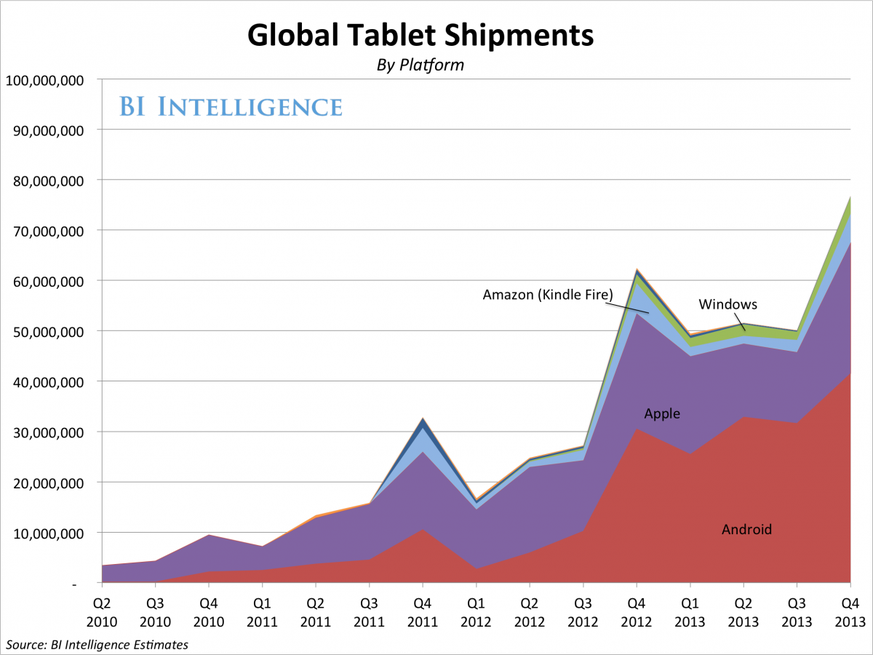 Das iPad (violett), Amazon-Tablets (blau) und Windows-Tablets (grün) liegen weit hinter Android zurück.