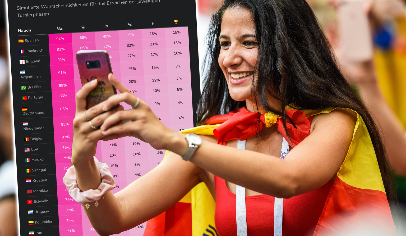 Wir haben die WM 1000 Mal durchgespielt – das ist 