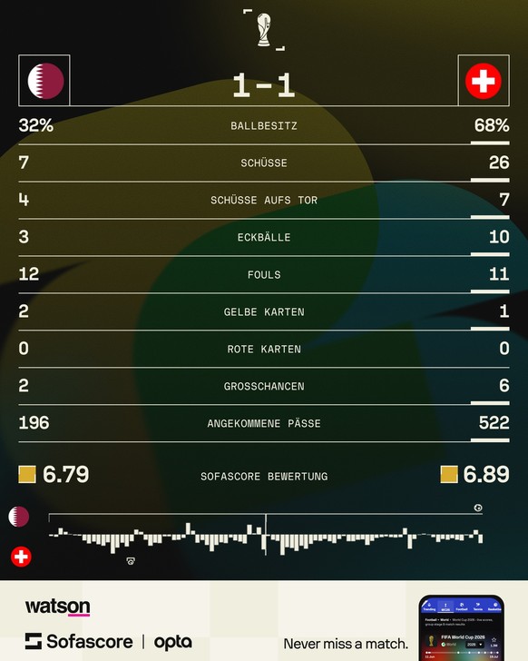 Sofascore Katar – Schweiz WM 2026