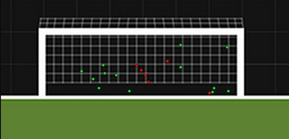 Die Einschläge aller Dost-Schüsse: rote Punkte = parierte Abschlüsse, grüne Punkte = Tor.