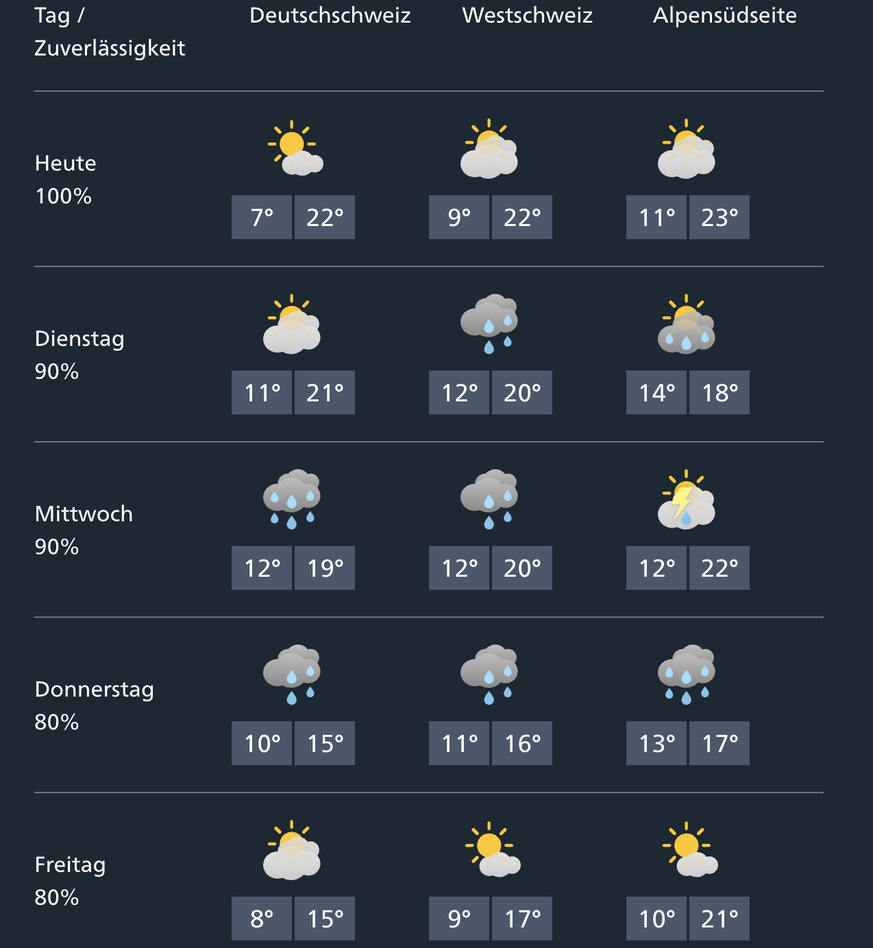 Die Wetterprognose für die nächsten Tage von Meteo Schweiz.