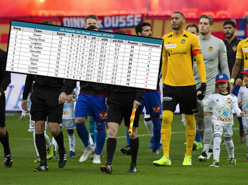 Die Statistik zeigt es deutlich: Der Wintermeister müsste Basel statt YB heissen