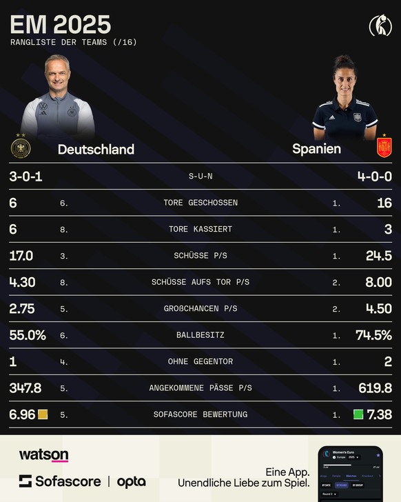 Statistiken Deutschland Spanien