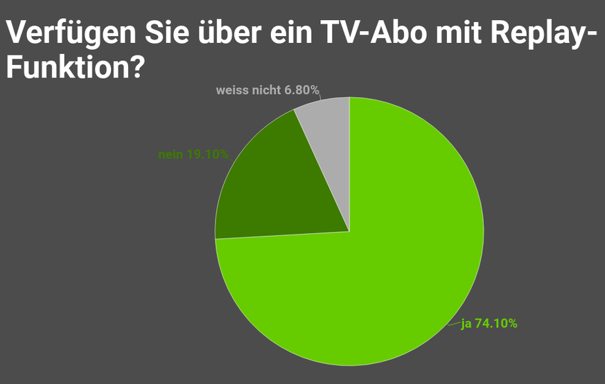 Die repräsentative Befragung wurde durch das Marktforschungsinstitut Innofact im Juli 2022 unter 1034 Personen in allen Regionen der Schweiz durchgeführt.