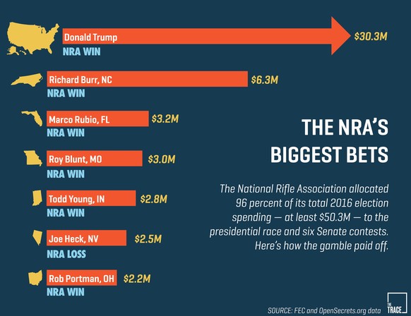 NRA-Spenden im US-Wahlkampf 2016