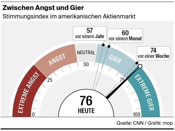 Doch der Sentiment-Indikator von CNN, der misst, ob sich die Anleger mehr von Angst oder von Gier leiten lassen