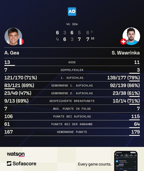 Wawrinka Géa Stats Australian Open