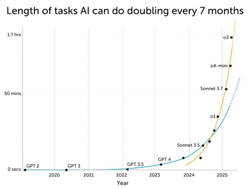 Die Tasks, welche durch KI-Agenten zuverlässig erledigt werden können, werden sehr schnell länger.