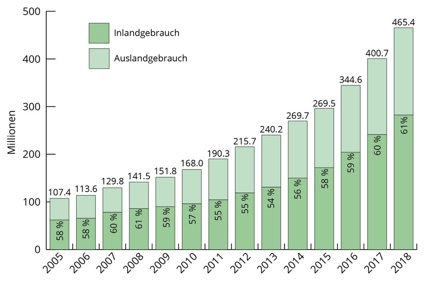 Die Prozentzahlen für den Inlandgebrauch sind auf ganze Zahlen gerundet.