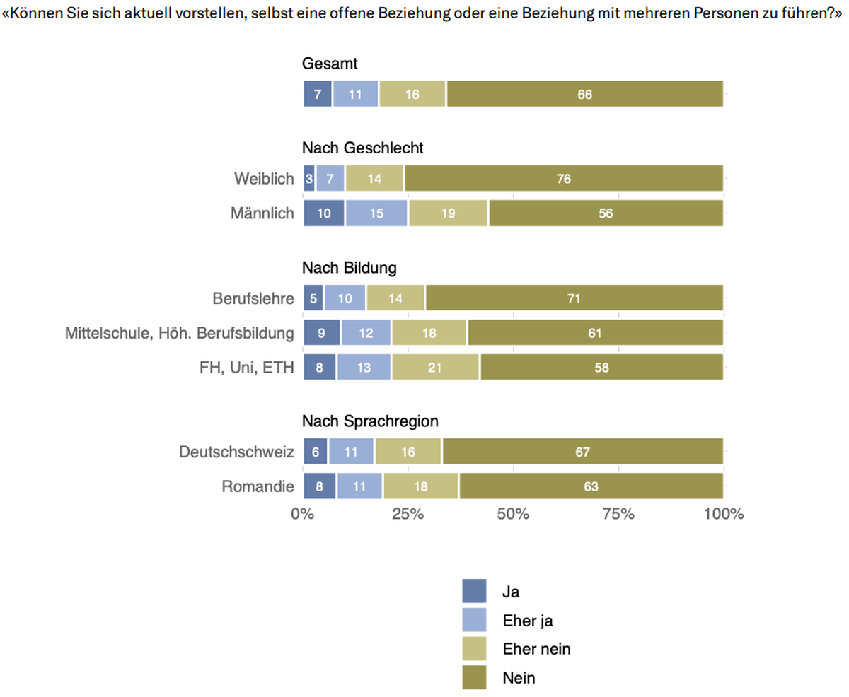Generationen-Barometer 2023 Sotomo