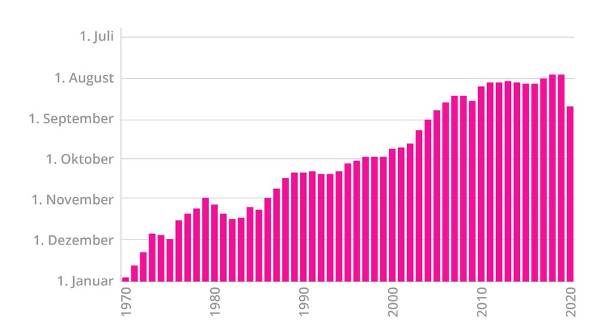 Earth Overshoot Day 1970 bis 2020