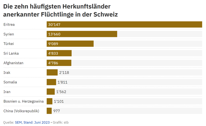 The ten most common countries of origin of recognized refugees in Switzerland