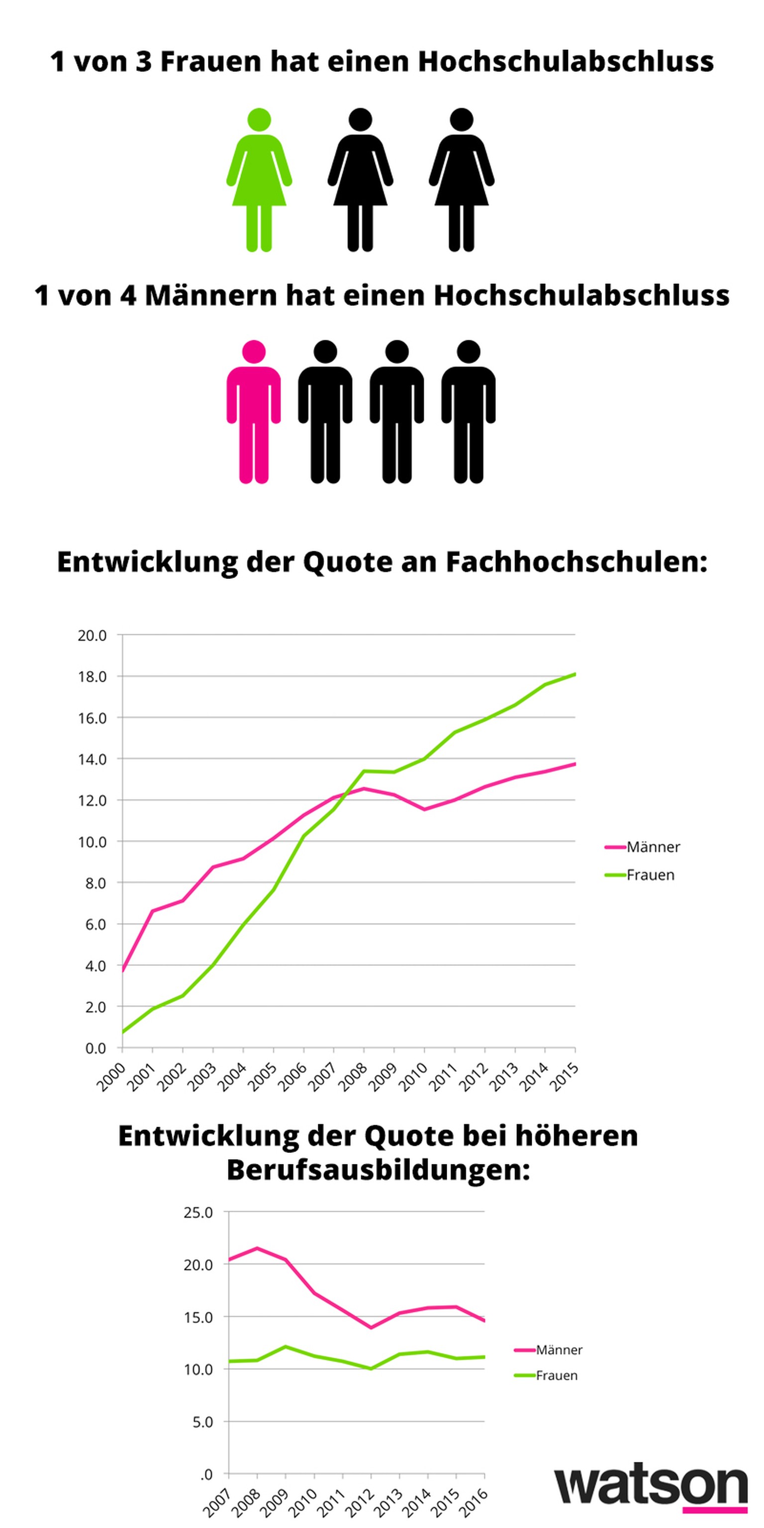 Gleichstellung von Mann und Frau in der Schweiz