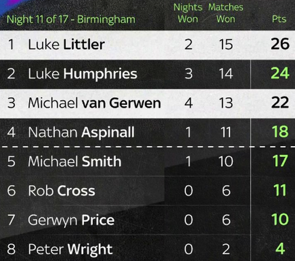Premier League of Darts Tabelle nach 11 Runden