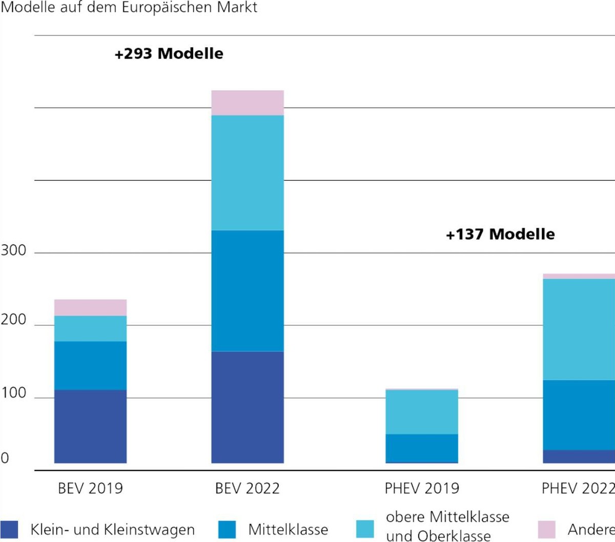 293 neue E-Auto-Modelle (BEV) und 137 neue Plug-in-Hybride (PHEV) sollen in Europa zwischen 2019 und Ende 2022 auf den Markt kommen.