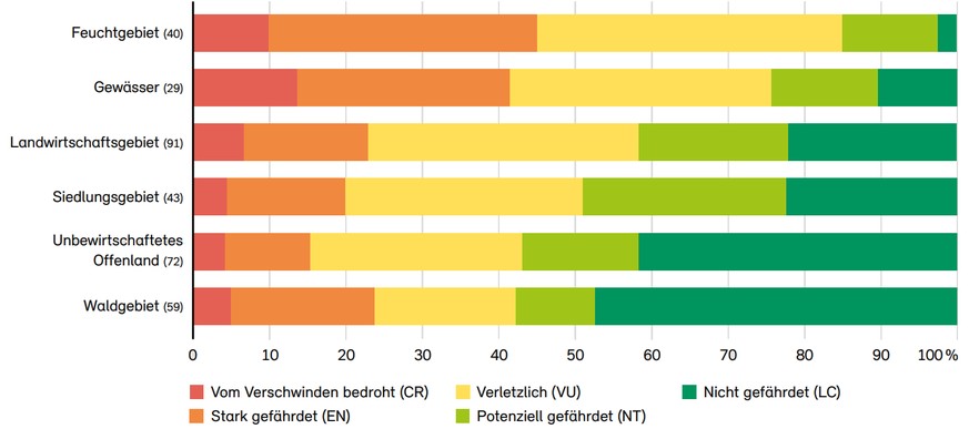 Anteil der Lebensraumtypen nach Gefährdungskategorien pro Grosslebensraum. In Klammern: Anzahl der enthaltenen Lebensraumtypen.