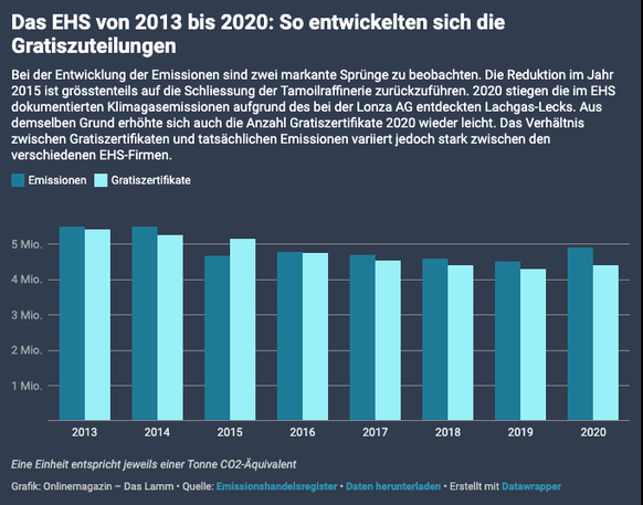 Veränderung Anzahl Gratiszertifikate Emissionshandelssystem Schweiz – das Lamm