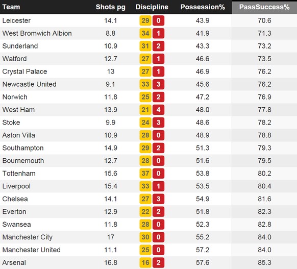 Bei Ballbesitz und Passquote ist Leicester alles andere als spitze.