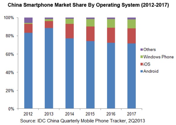 Android ist mit über 80 Prozent Marktanteil das dominante Mobile-Betriebssystem in China.
