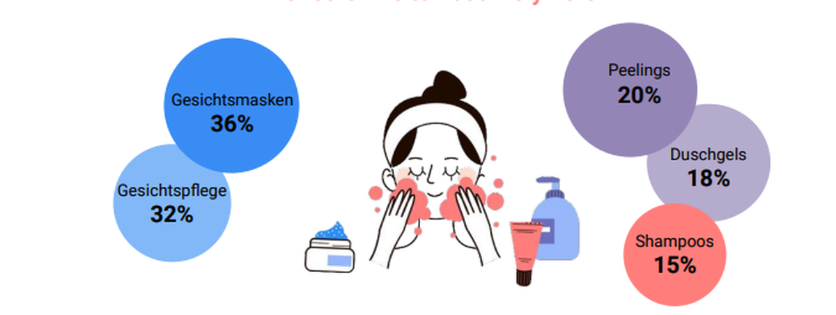 Anteil der Produkte, die flüssigen Plastik enthalten.