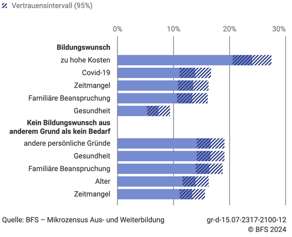 Weiterbildung Studie