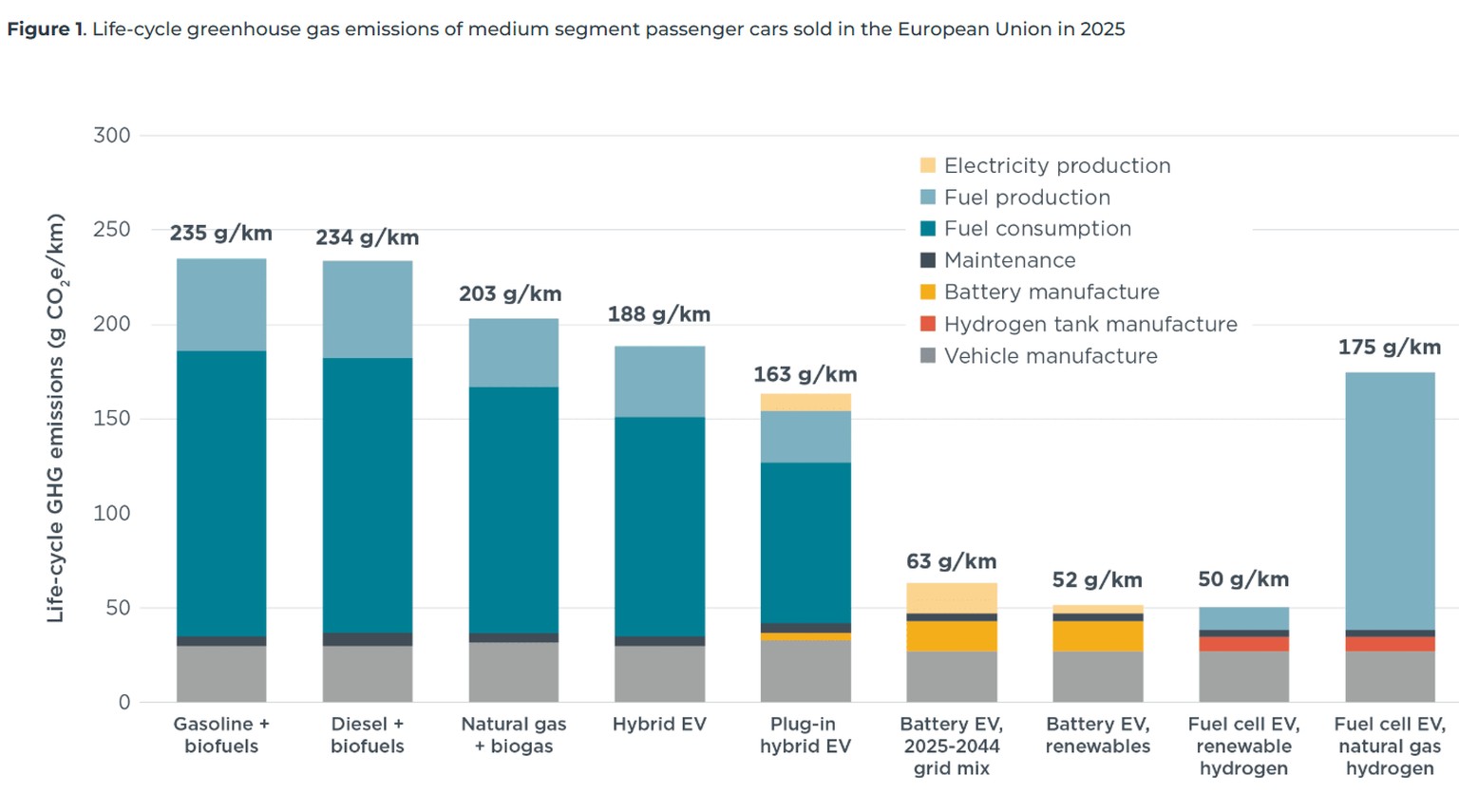 In der Lebenszyklus-Analyse haben moderne E-Autos die weit bessere CO2-Bilanz als aktuelle Plug-in-Hybride oder ebenfalls neue Benzin-Autos.