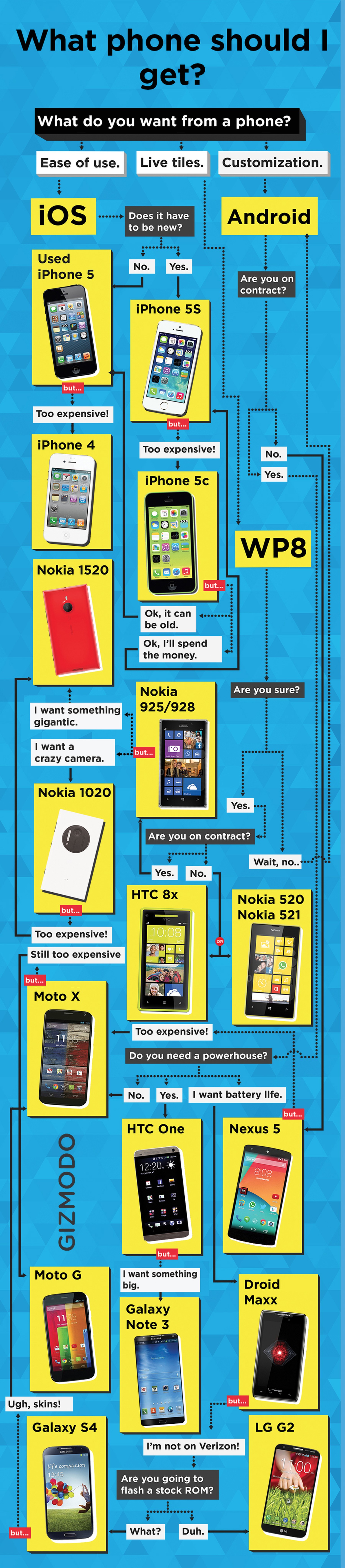 Das Diagramm richtet sich in erster Linie an Amerikaner, daher taucht auch der Mobilfunkanbieter Verizon auf. Weiter sind in der Schweiz Motorola-Smartphones nur über Drittanbieter erhältlich. &nbsp;