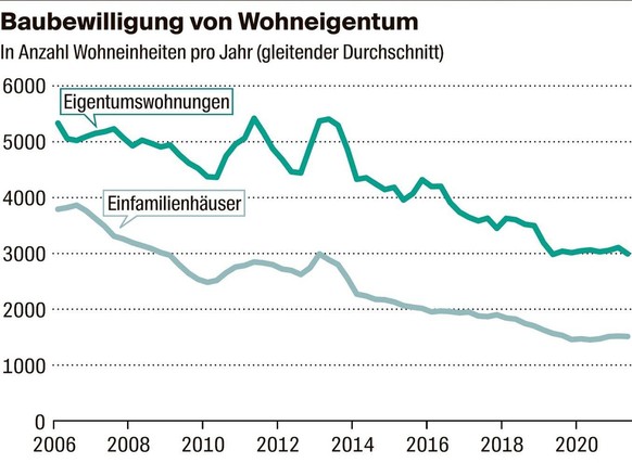 Baubewilligungen von Wohneigentum nehmen ab.