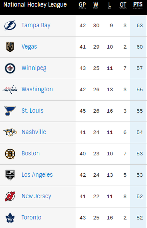 GP = Spiele, W = Siege, L= Niederlagen, OT = Overtime-Niederlagen (geben einen Punkt), PTS = Punkte.